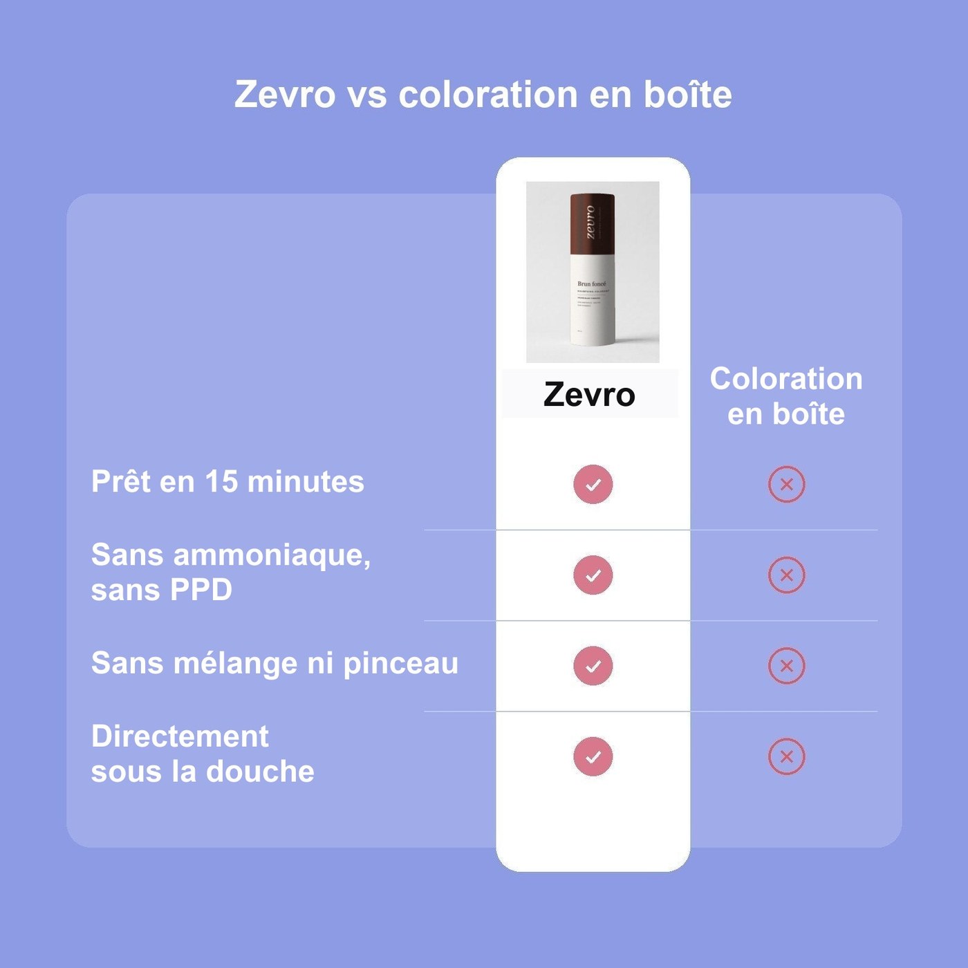 Comparatif Zevro face à la coloration classique en boîte
